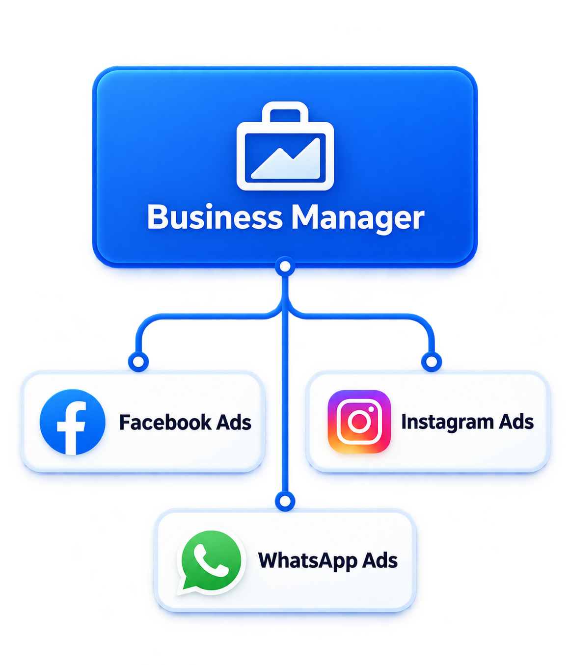 Business Manager connected to Facebook Ads, Instagram Ads and WhatsApp Ads